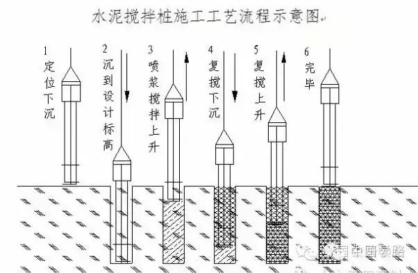 公路工程软基处理中水泥搅拌桩的施工过程分析