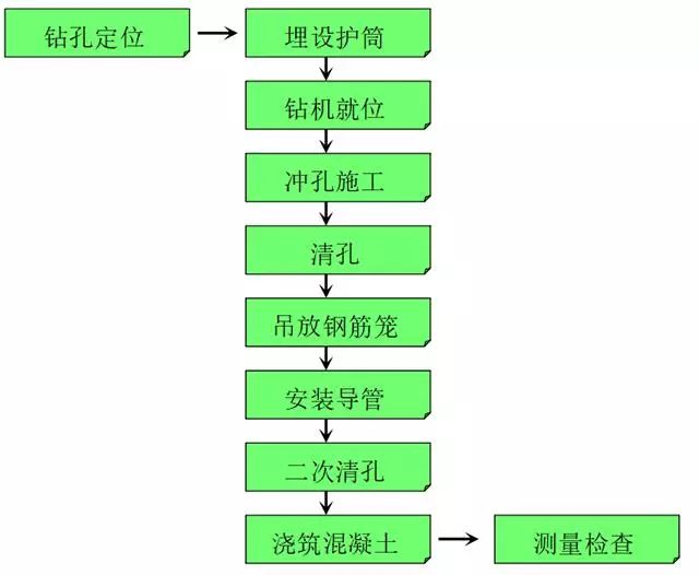 灌注桩施工工艺流程