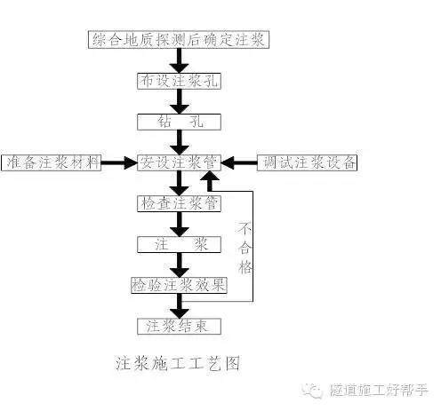 隧道注浆加固